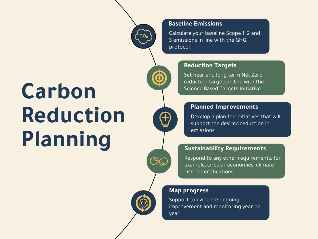 Carbon Reduction Planning